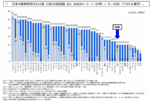 諸外国との比較:制度と税率