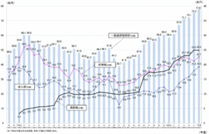 消費税の財政的役割