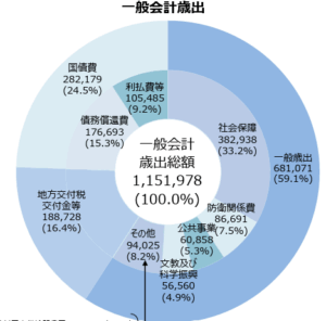 消費税と社会保障